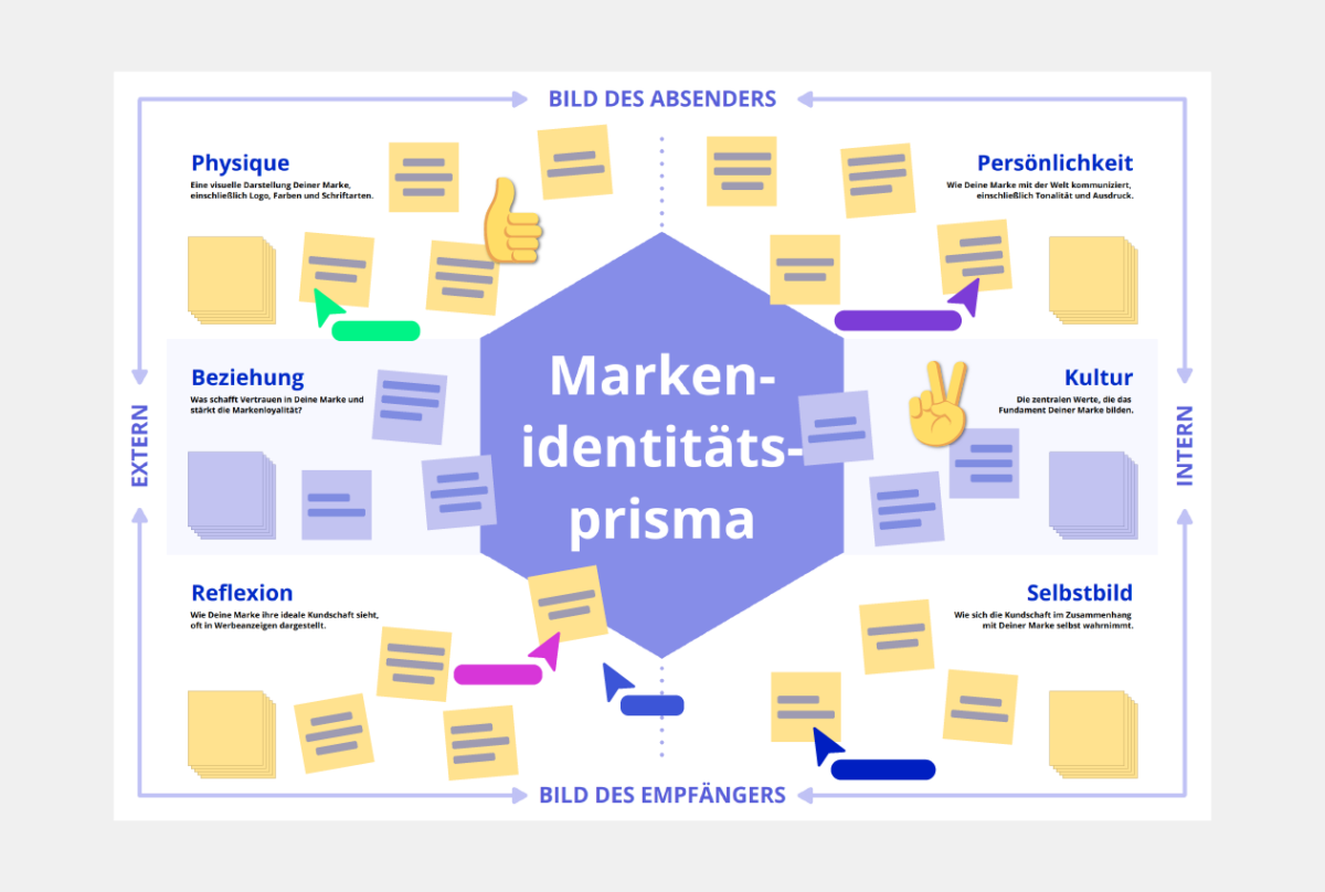Brand Identity Prism Vorlage Conceptboard Beispiel