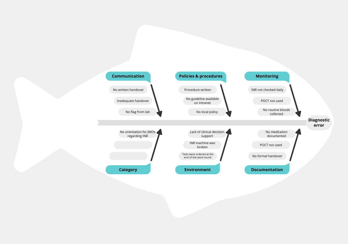 Fishbone-Diagram