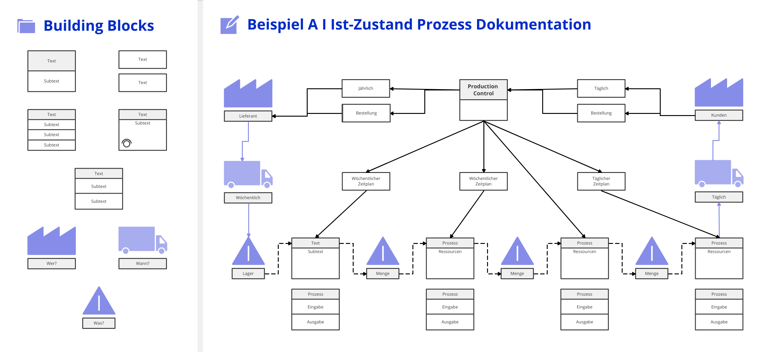 Value Stream management mit beispiel A