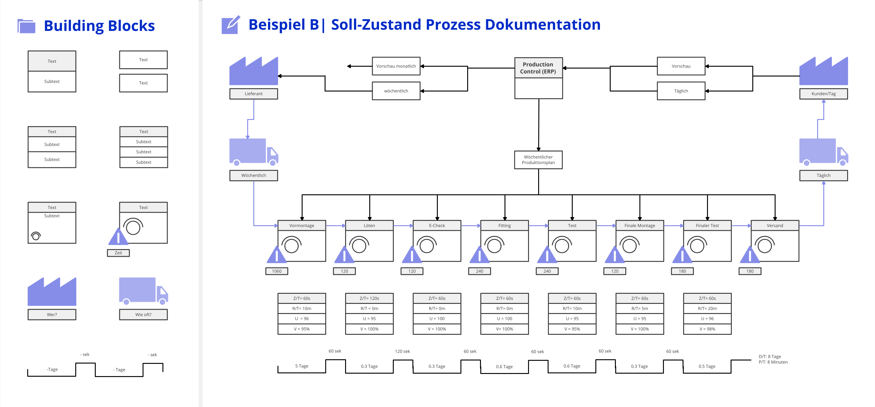 Value Stream management mit beispiel