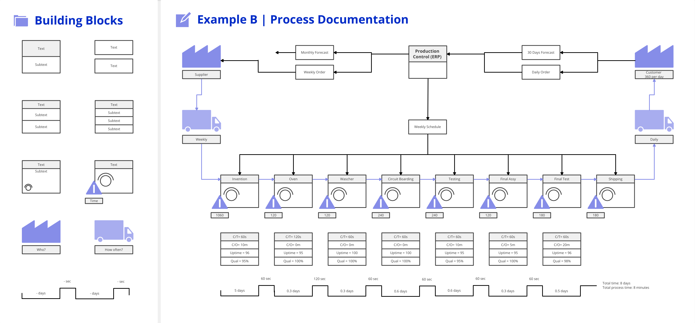 Value Stream management with example B