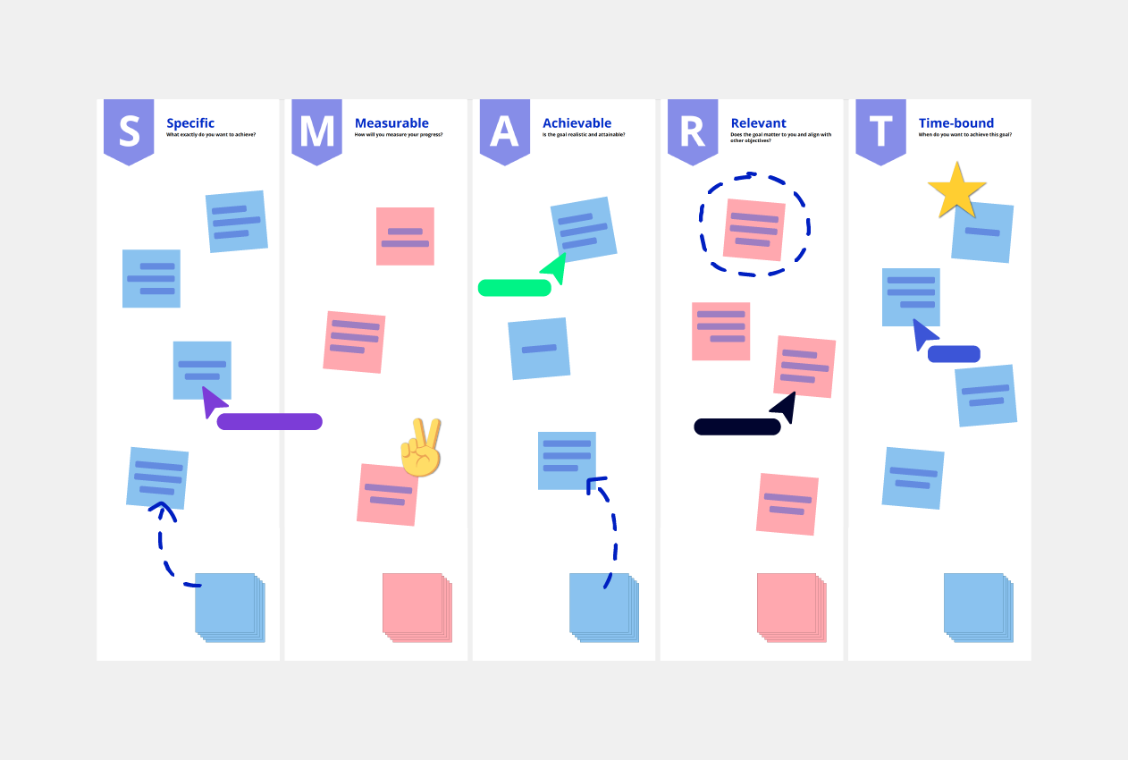 Template of the SMART goals technique