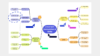 Mind mapping template/ Vorlage beispiel von COnceptboard kostenlos nutzen