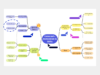 Mind mapping template/ Vorlage beispiel von COnceptboard kostenlos nutzen