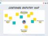 Customer Empathy Map Vorlage