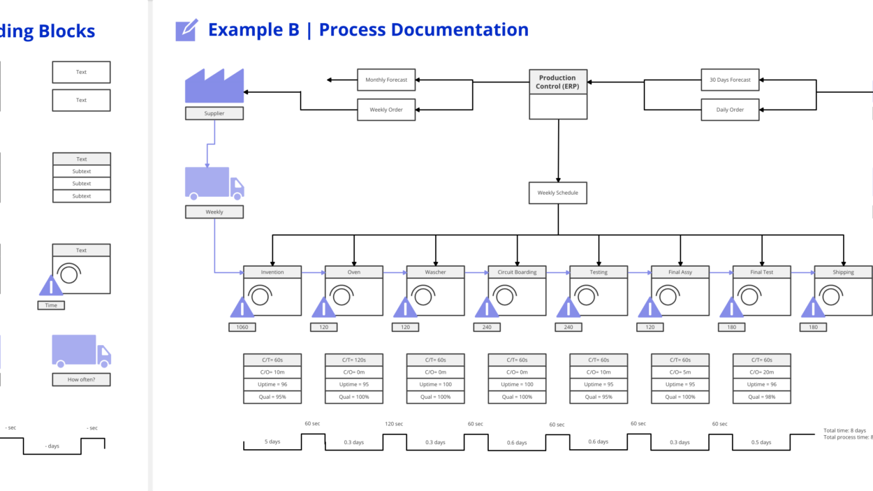 Implement Value Stream Management Securely | VSM with Conceptboard