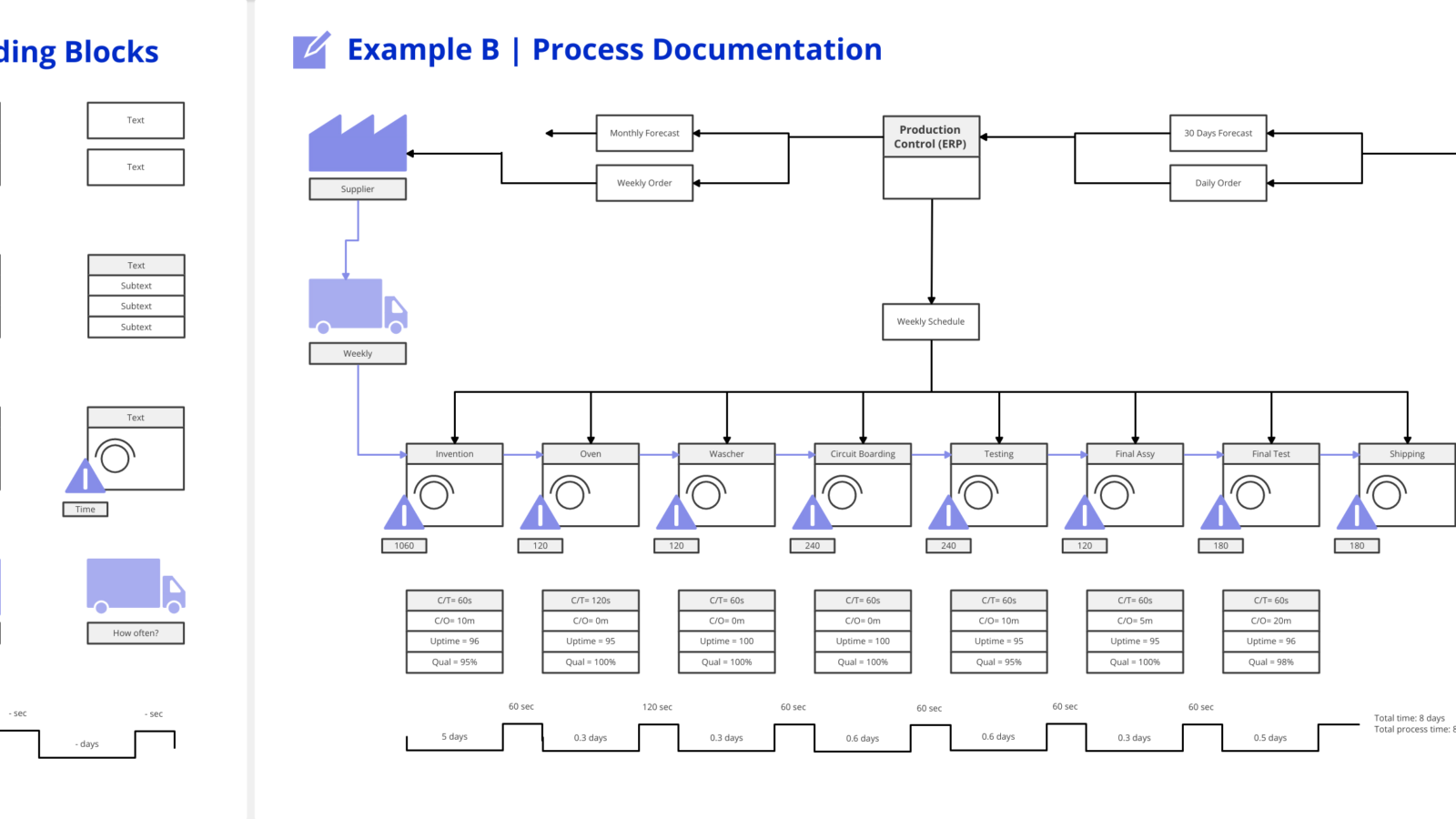 Procurement Value Stream Example Implement Value Stream Management Securely | VSM with Conceptboard