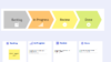 Kanban Board process: Backlog, In progress, review and done