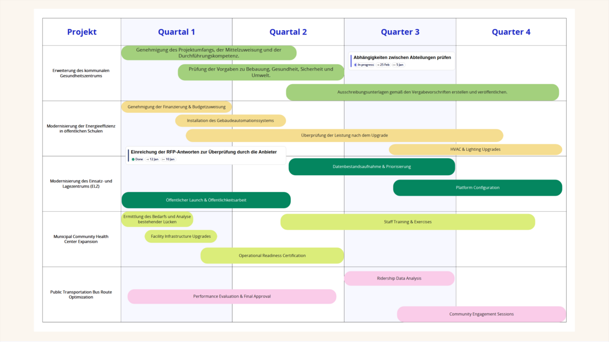 Gantt-Chart: Projekte übersichtlich planen & Abhängigkeiten verstehen
