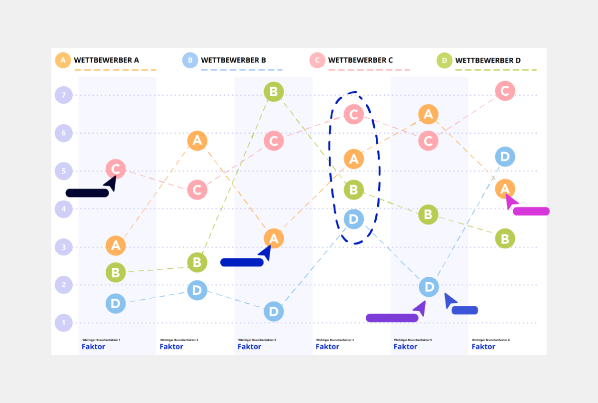 Blue Ocean Strategy Vorlage Conceptboard Beispiel