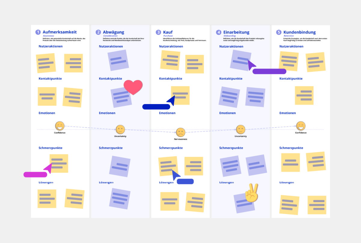 Customer Journey Map Vorlage Conceptboard Beispiel