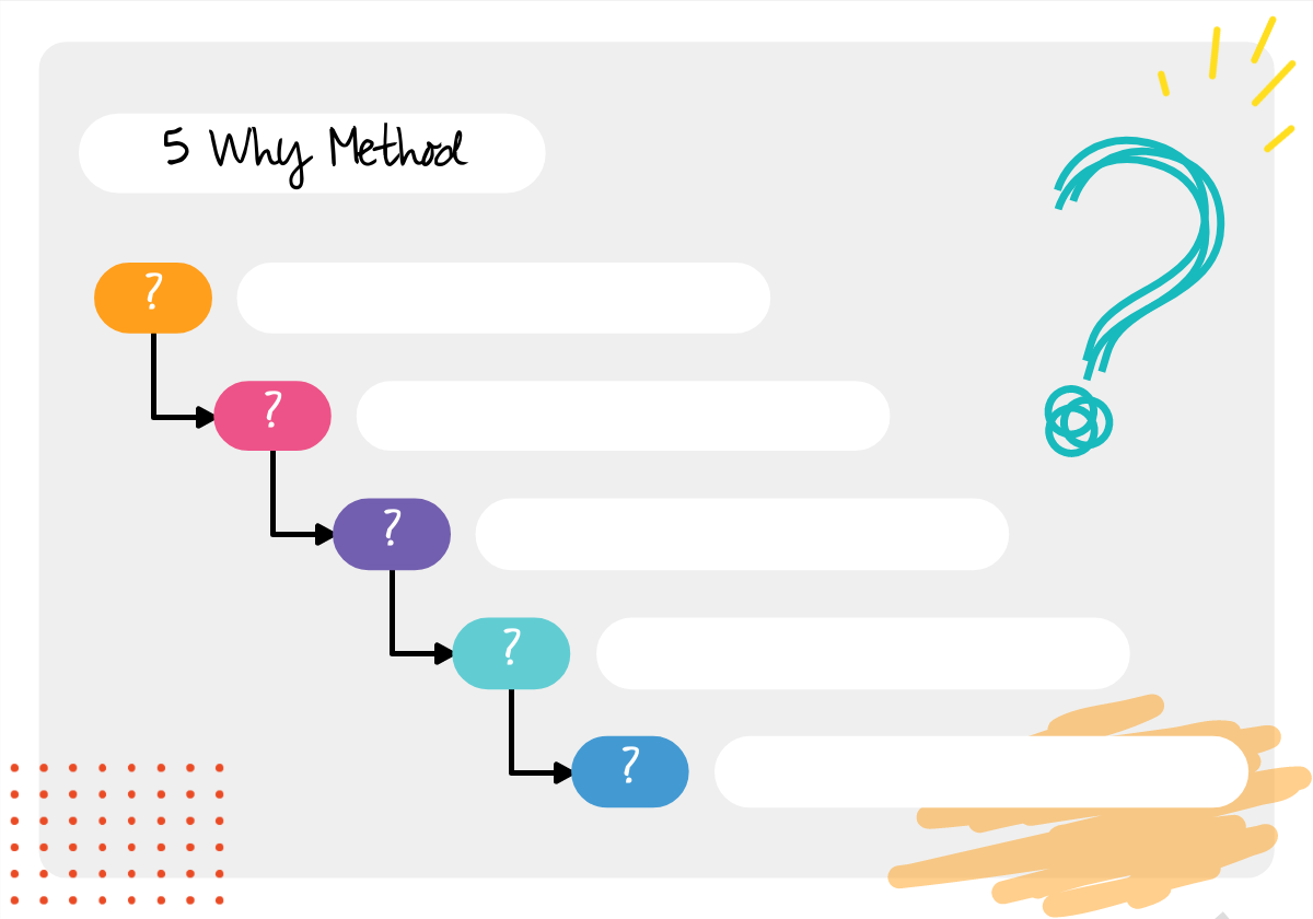 5 Whys template & guide Root Cause Analysis Conceptboard