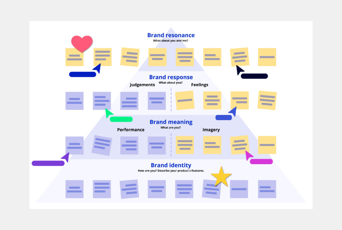 Brand Equity Pyramid Template Conceptboard Example