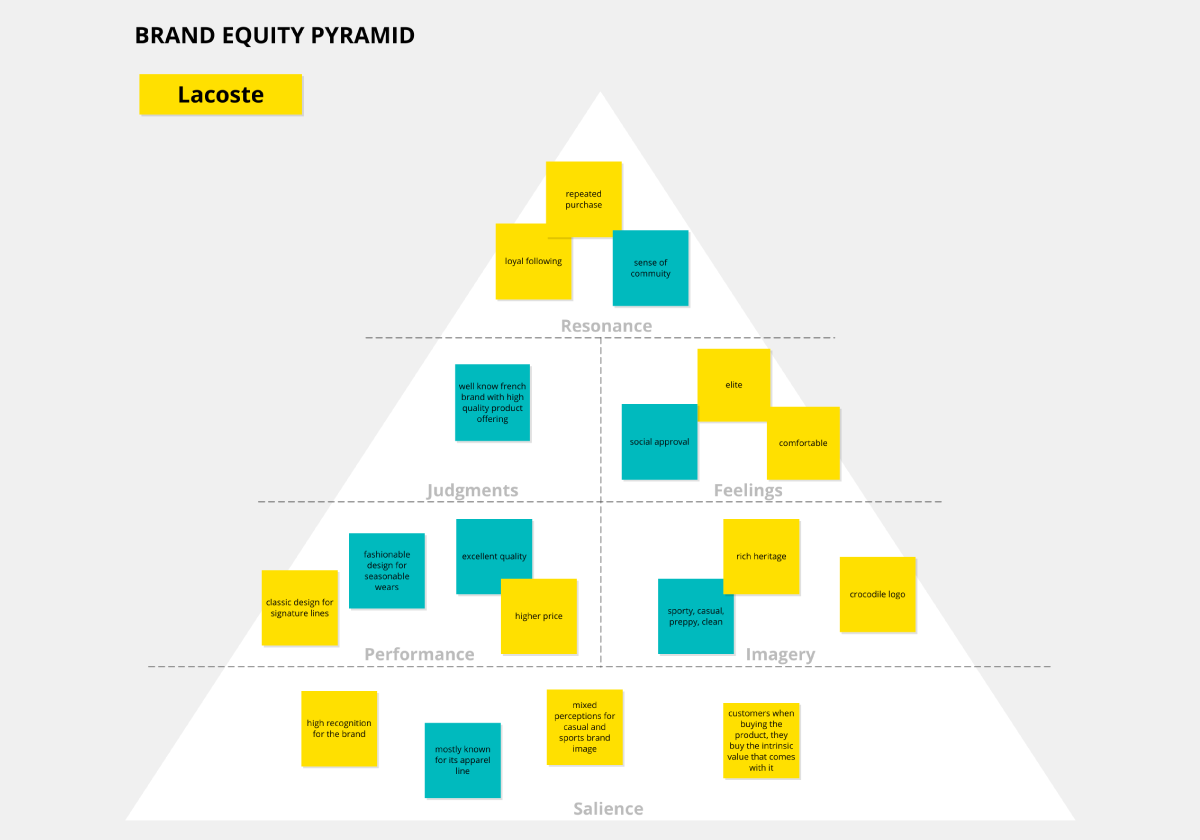 Brand Equity example Conceptboard