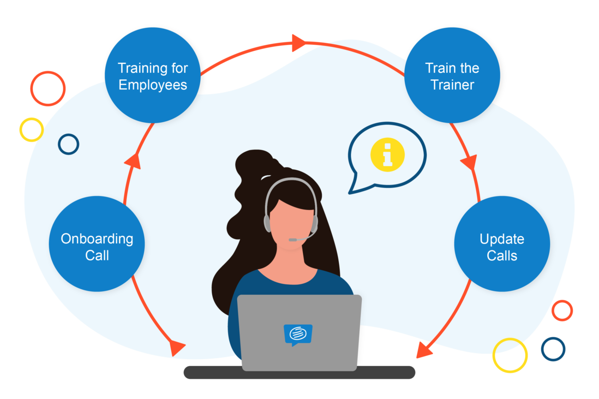Customer Success Onboarding. A person working on the laptop with the headphones on and there are 4 bubble around the persons head which say: Onboarding call, training for employees, train the trainer, update calls