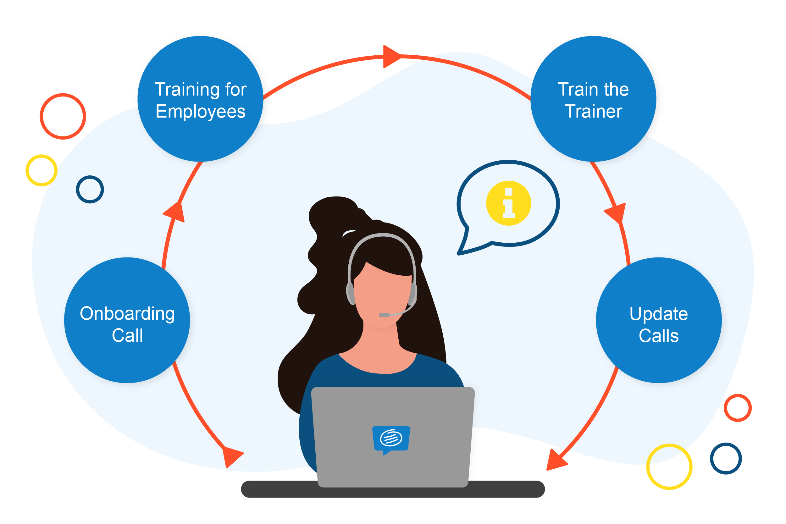 Customer Success Onboarding. A person working on the laptop with the headphones on and there are 4 bubble around the persons head which say: Onboarding call, training for employees, train the trainer, update calls