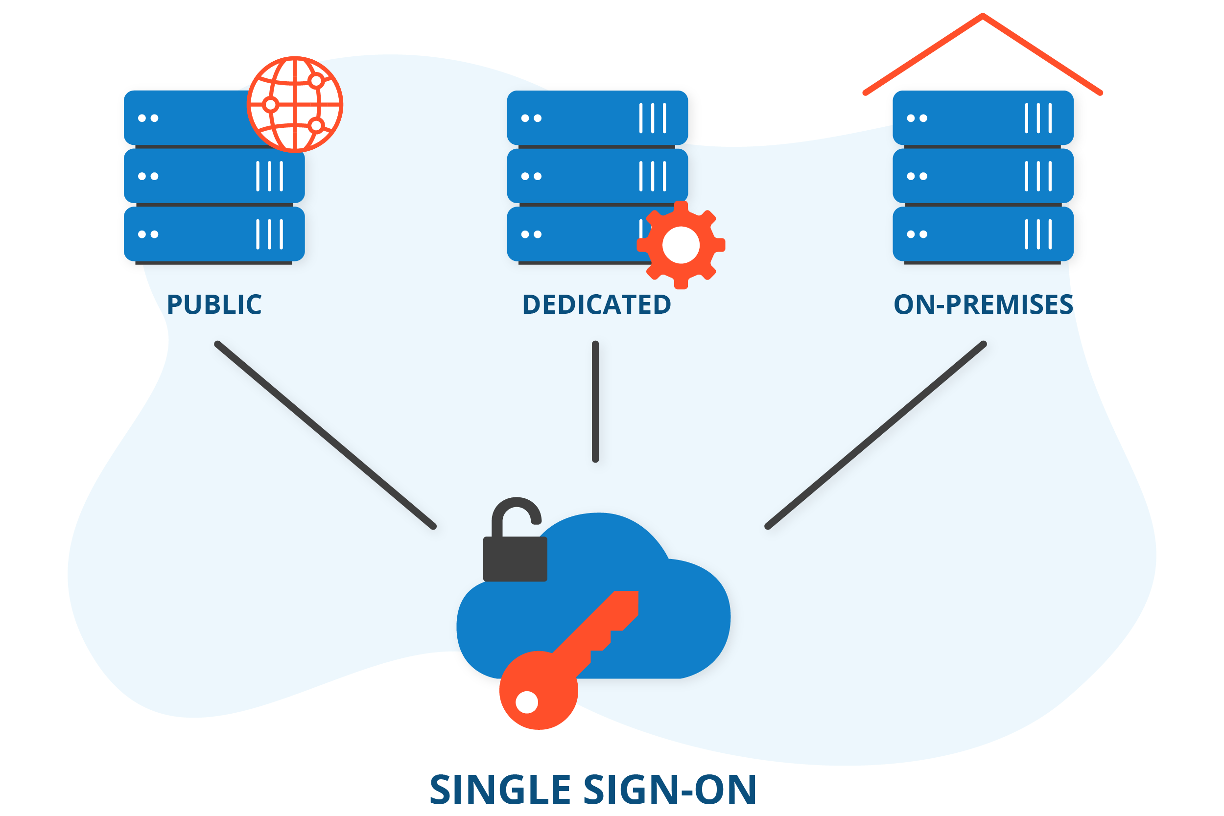 Simple authentication with Single Sign On (SSO)