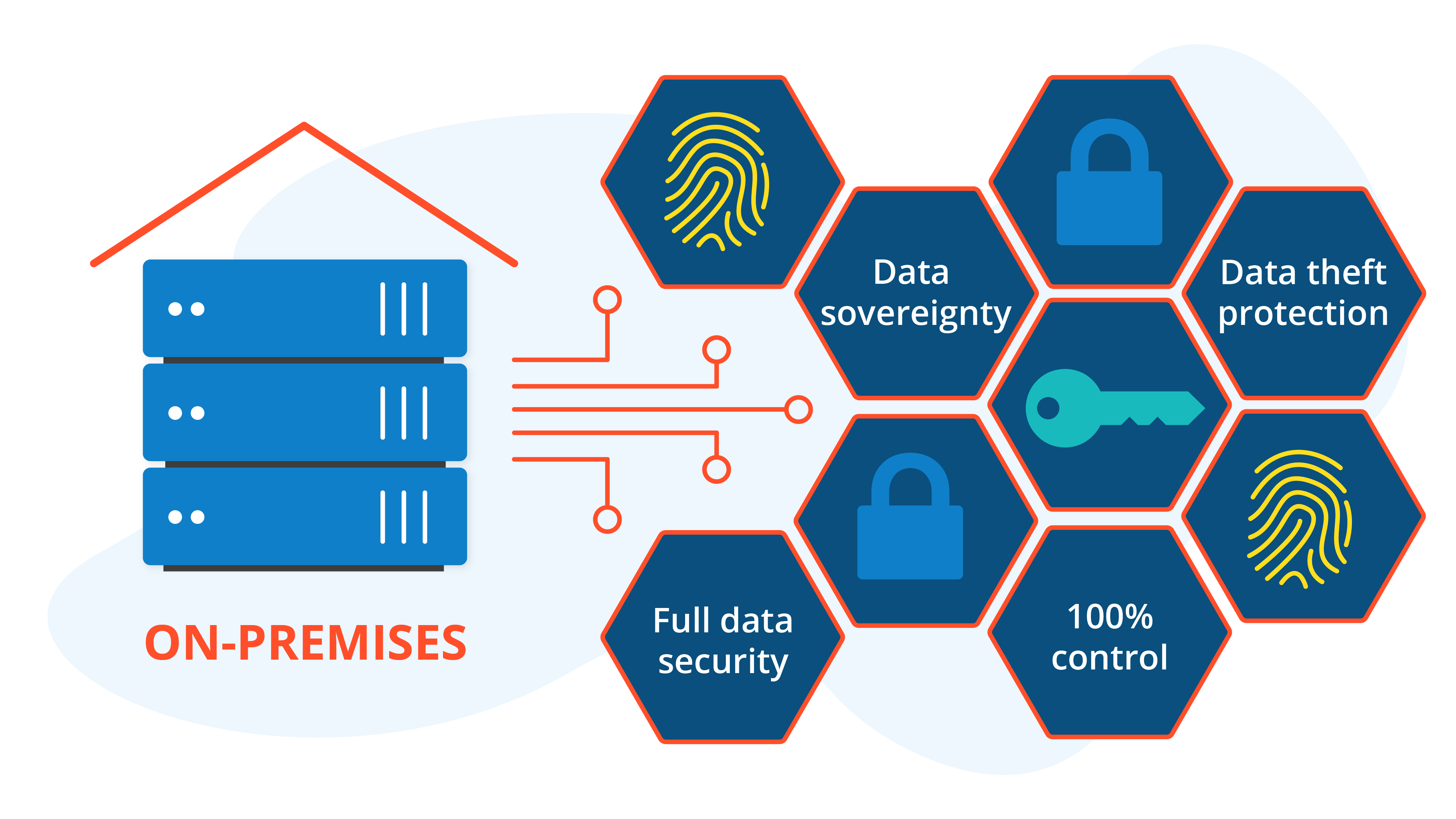 on premises illustration on the right hand side having the components of on-premises