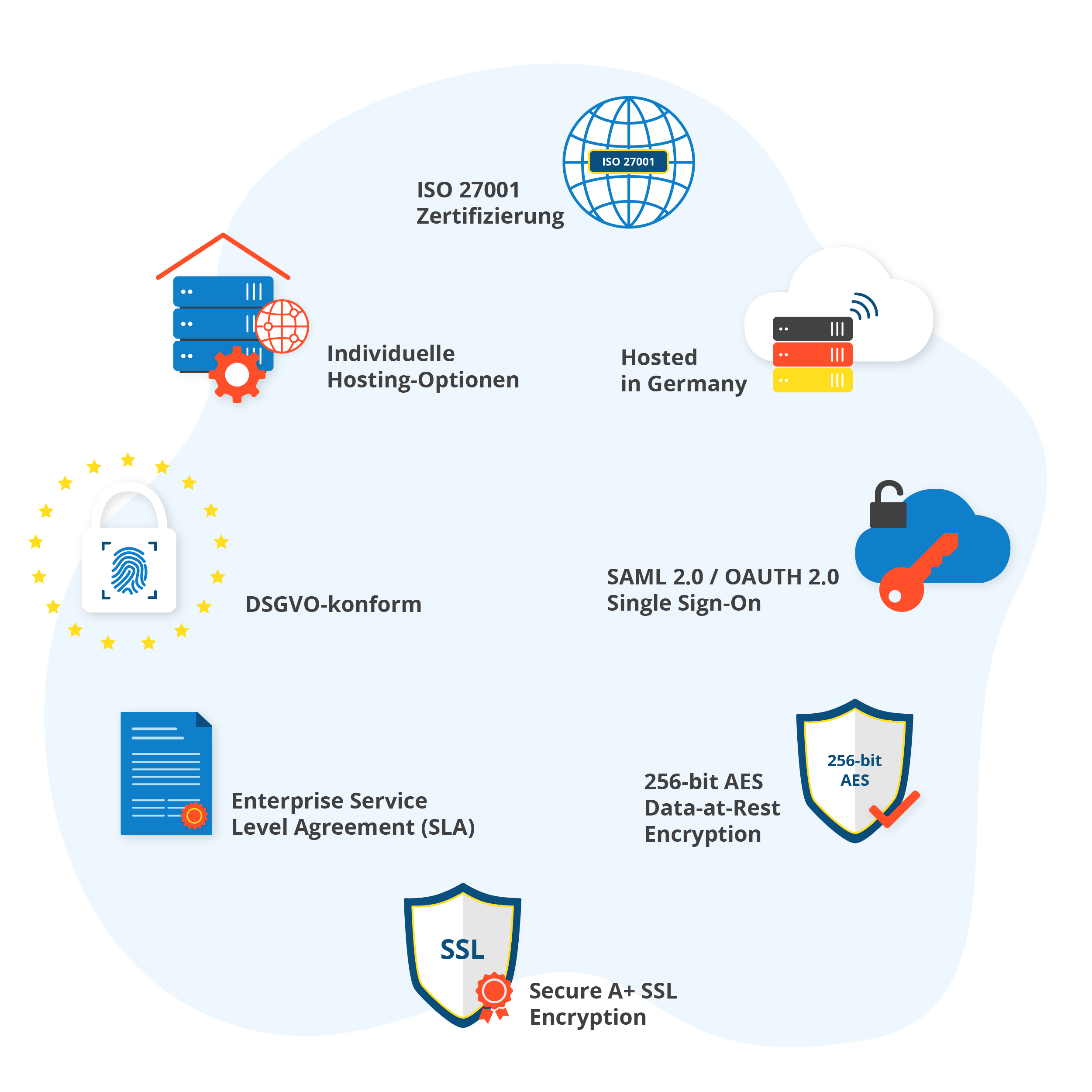 Sicherheitslogos die enthalten: ISO 27001 Zertifizierung, Individuelle Hosting-Optionen, Hosted in Germany, DSGVO-konform, SAML 2.0 / OAUTH 2.0 Single Sign-On, Enterprise Service Level Agreement (SLA) 256-bit AES Data-at-rest Encryption