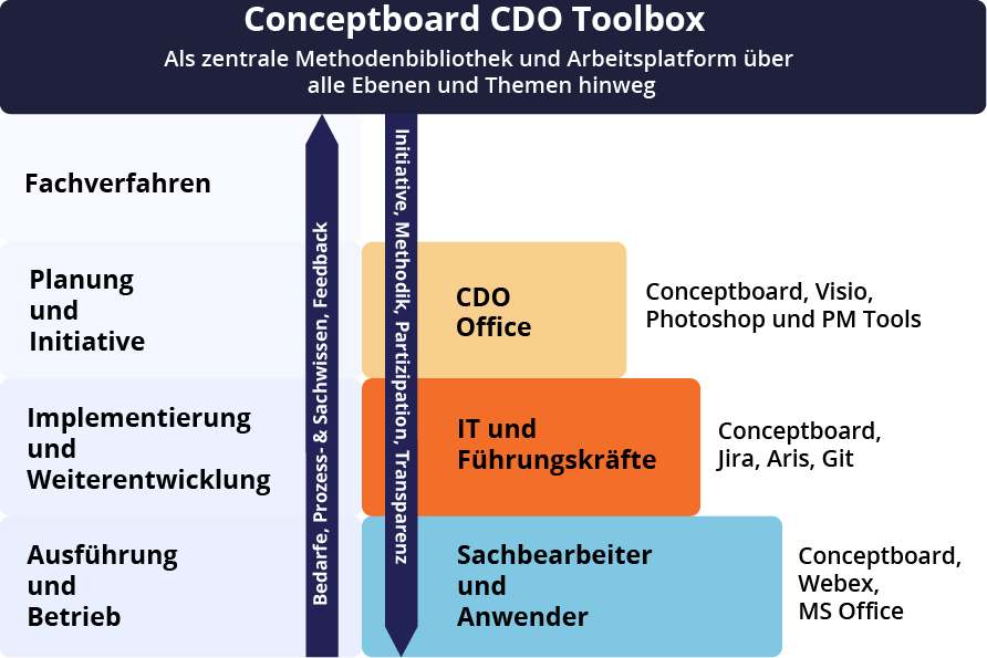 Conceptboard CDO Toolbox
