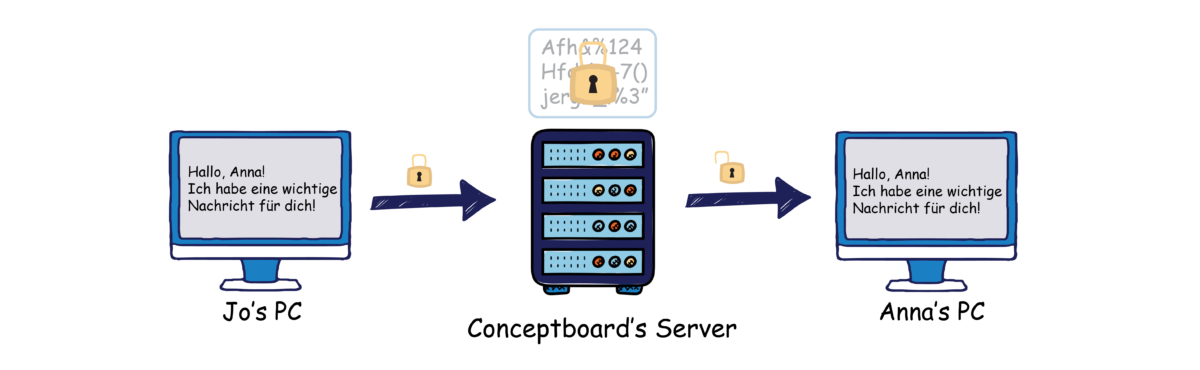 Illustration des End-to-End-Verschlüsselungsprozesses mit zwei PCs und einem Server