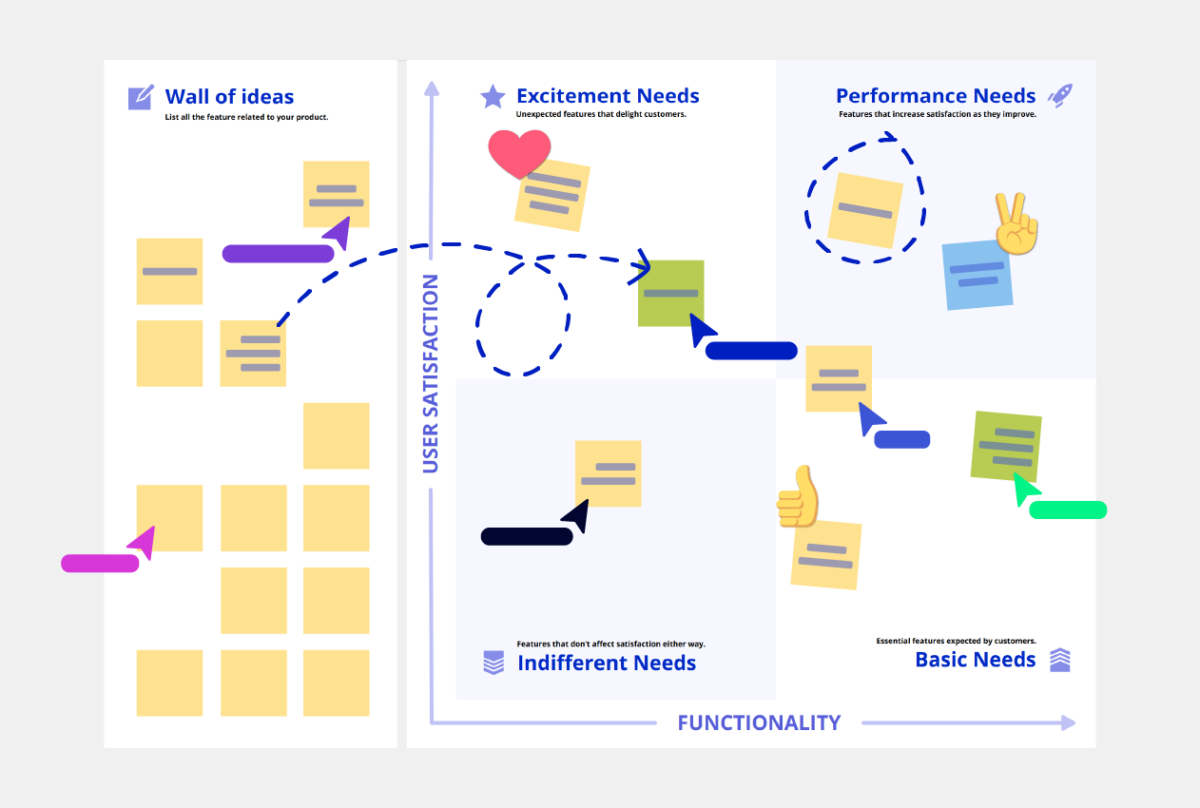 Kano Model Template Conceptboard Example