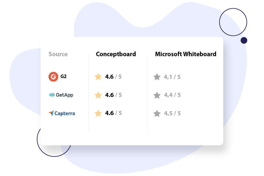 Reviews comparison between Conceptboard and Microsoft Whiteboard on G2, Capterra and GerApp
