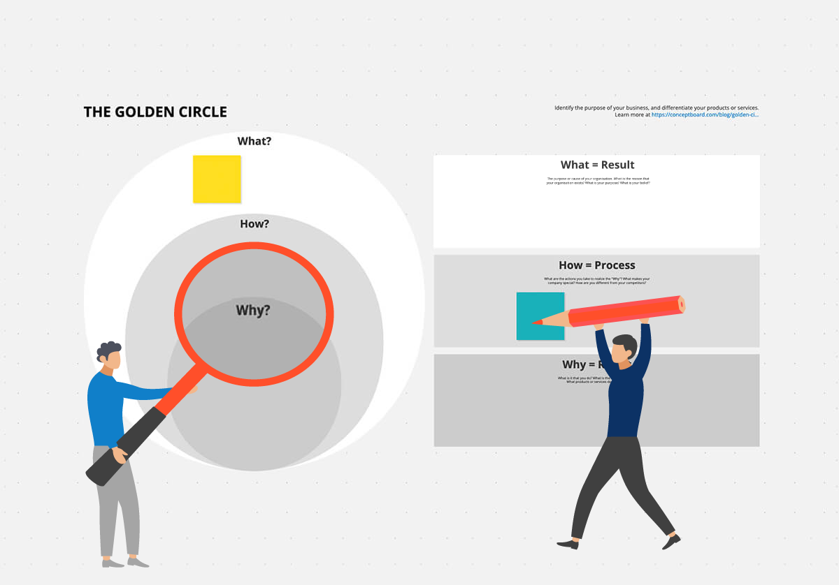 3 Steps of the Golden Circle free Template Conceptboard