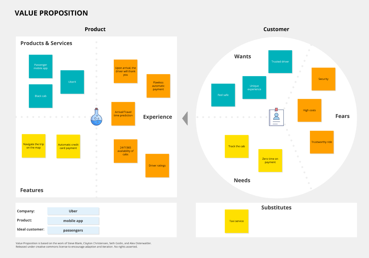 A collaborative value proposition canvas for teams  Free template