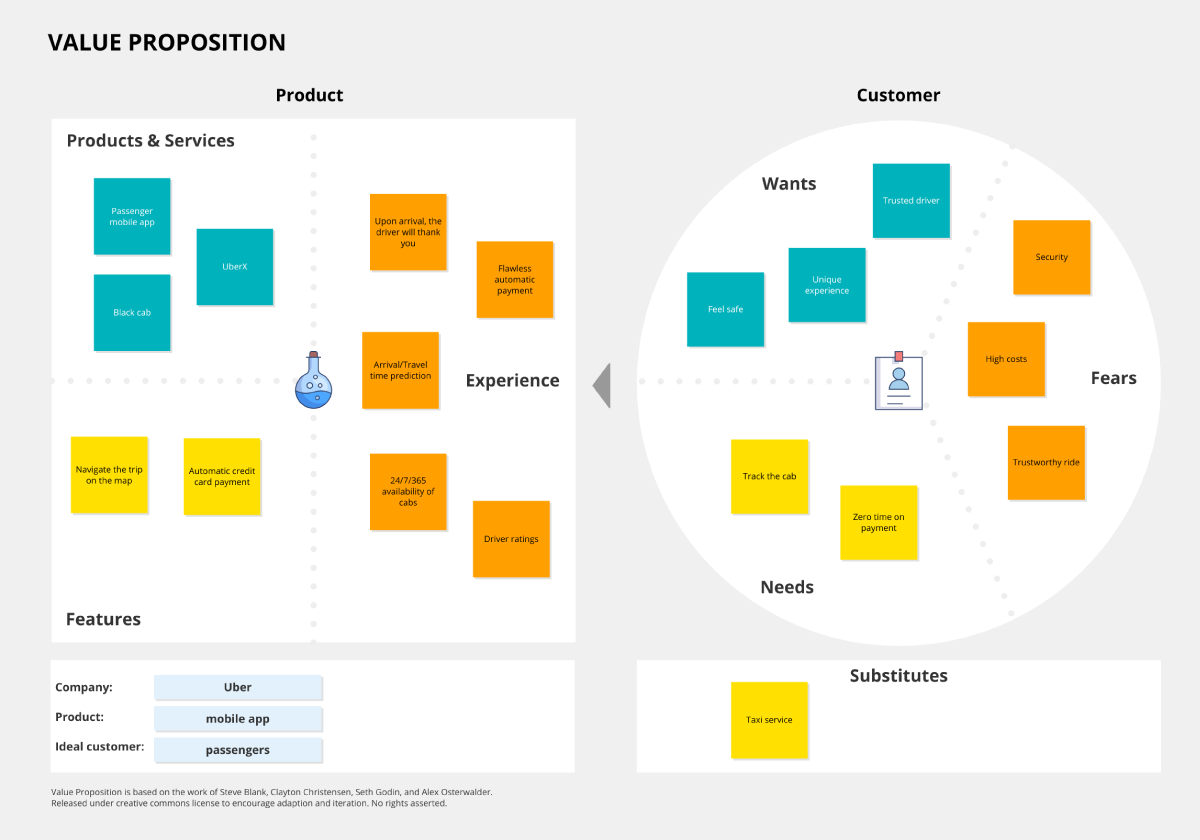 A Collaborative Value Proposition Canvas For Teams Free Template And Guide