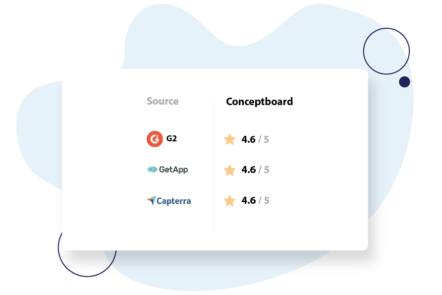 Reviews comparison of Conceptboard on G2, Capterra and GerApp