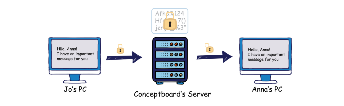 Illustration representing the end to end encryption process with two PCs and a server