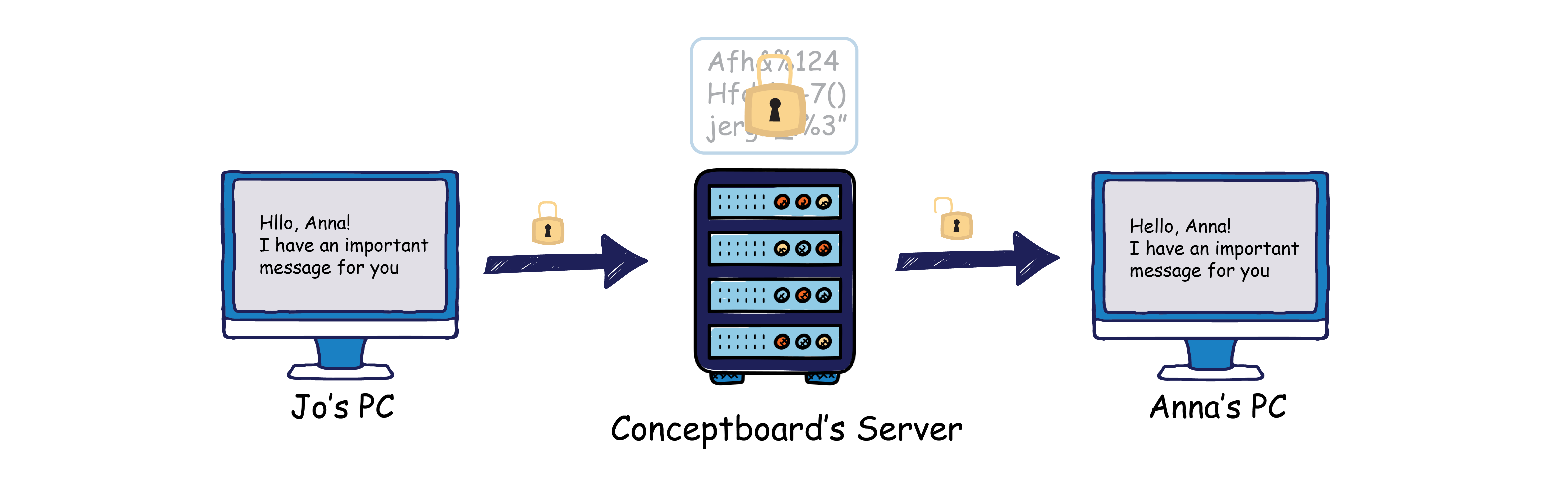 Illustration representing the end to end encryption process with two PCs and a server