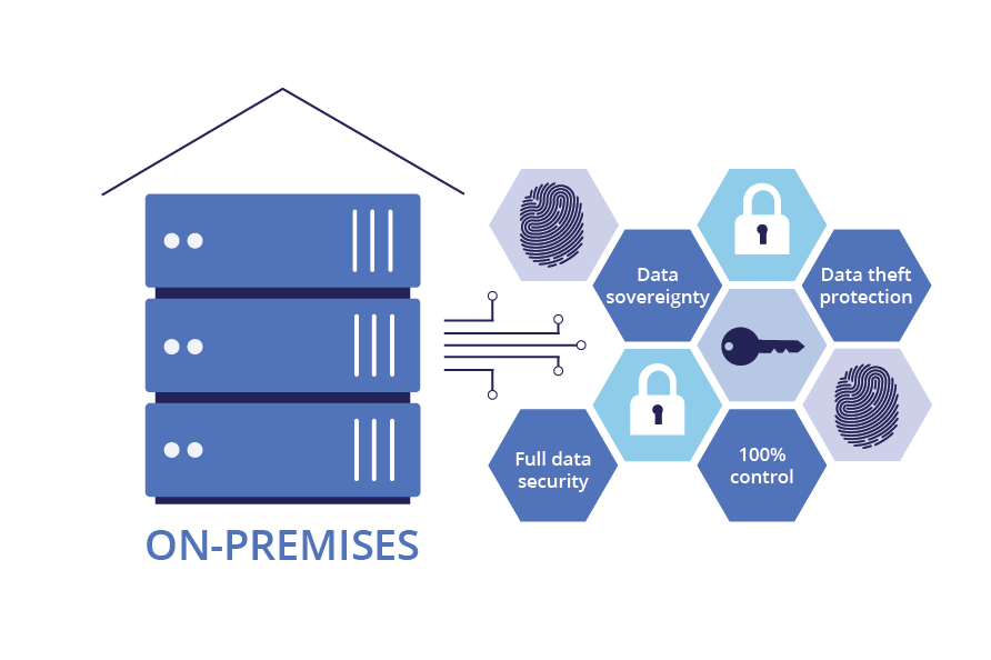 on premises illustration on the right hand side having the components of on-premises (Data center edition)